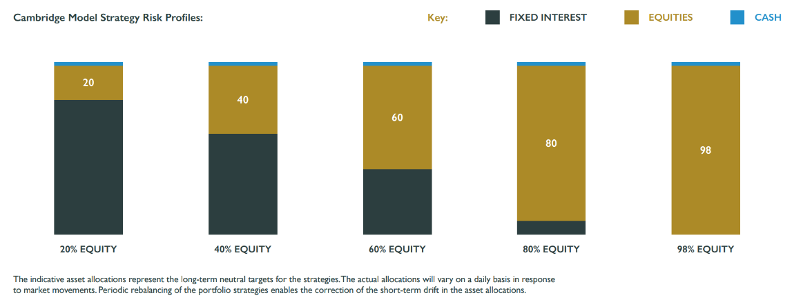 What your investment could look like with us